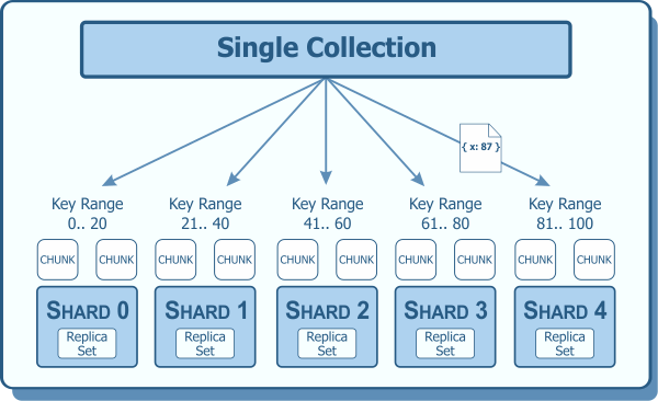 Database Sharding