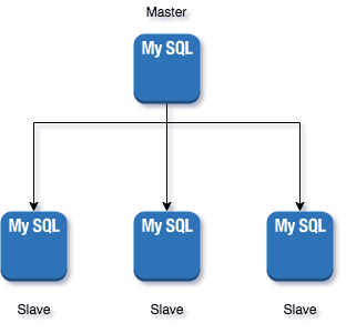 Database Replication