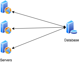 Horizontal Scaling