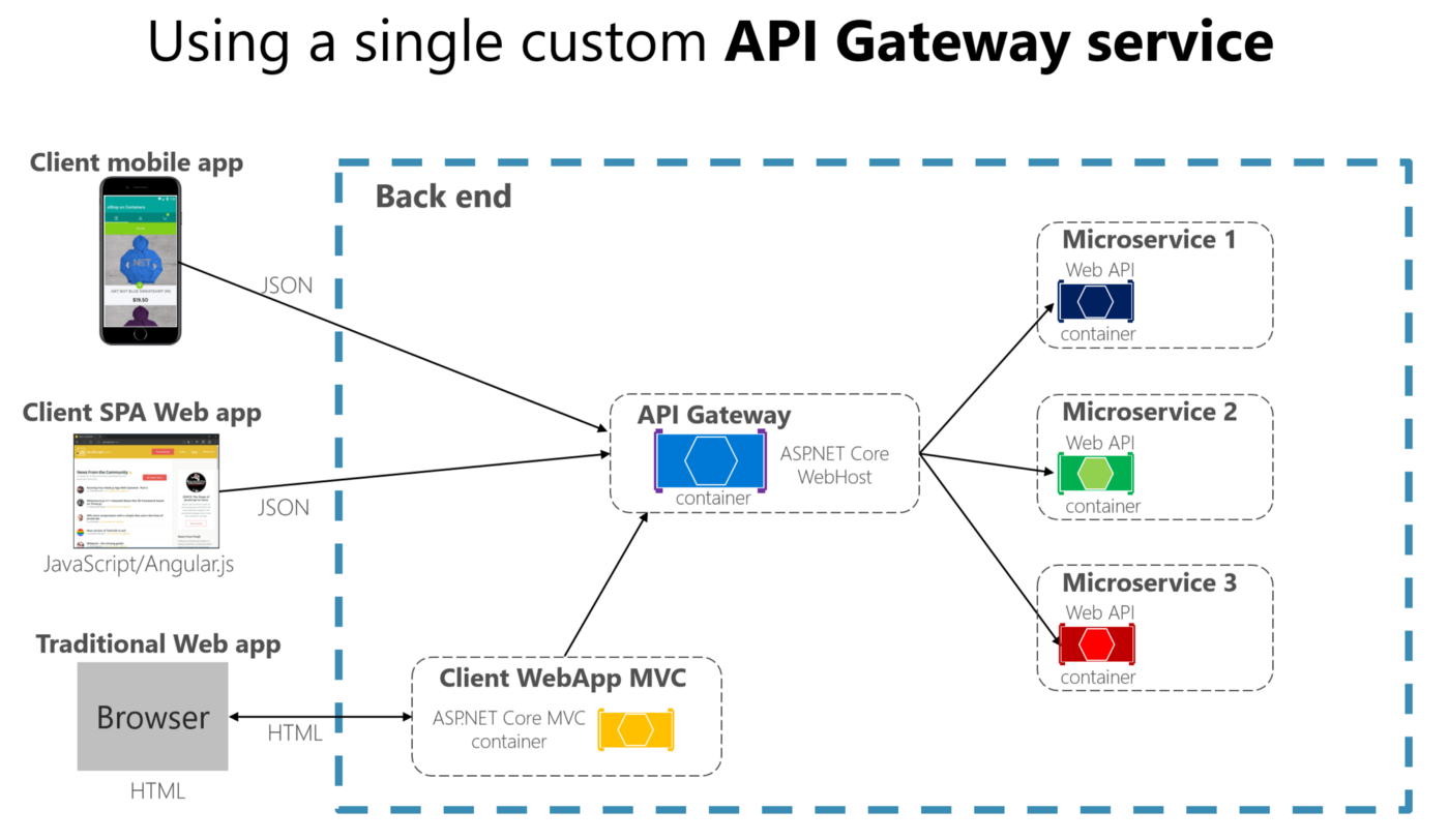 Microservices Architecture