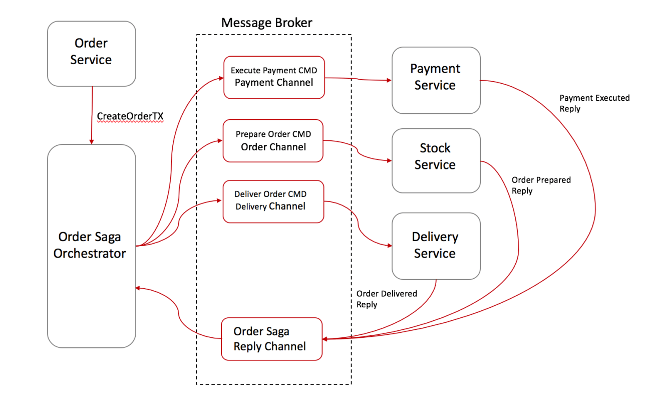 Saga pattern command orchestration