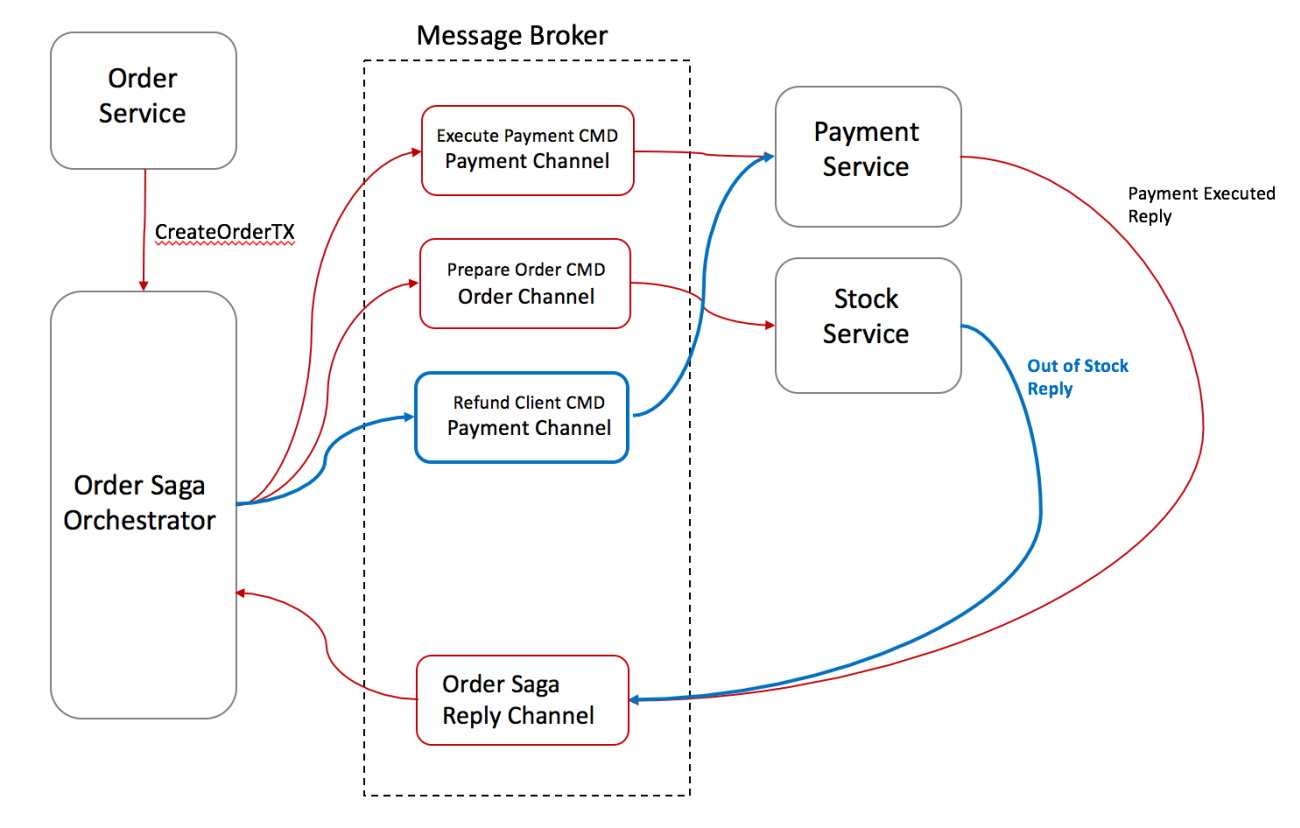 Saga pattern rollback