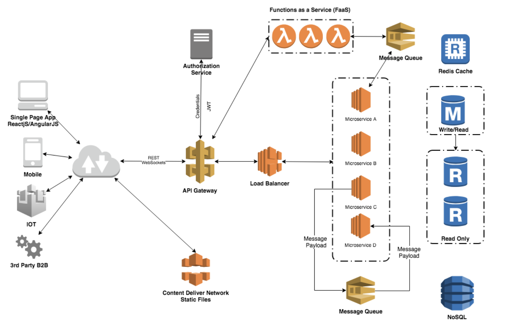 Scalable & Performant Architecture