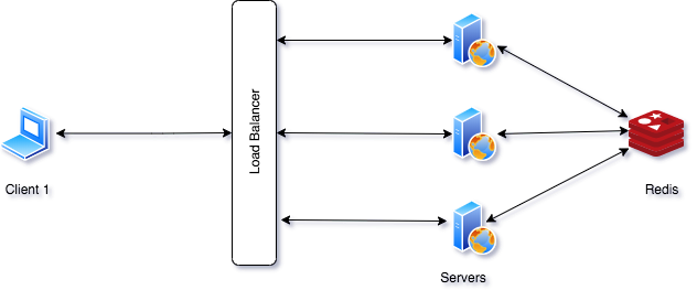 Session Management with Redis Cache